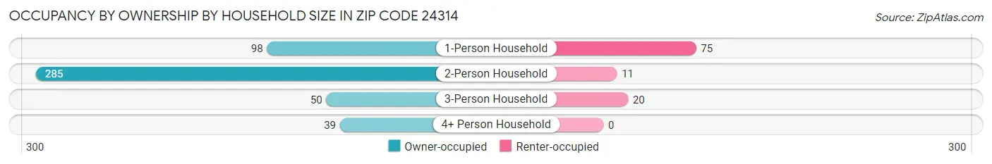 Occupancy by Ownership by Household Size in Zip Code 24314