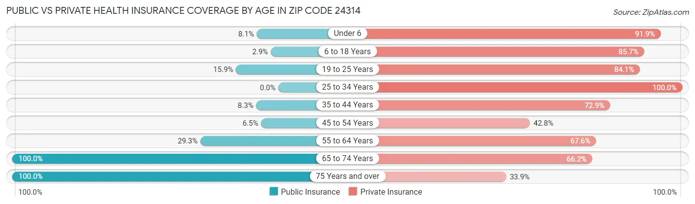 Public vs Private Health Insurance Coverage by Age in Zip Code 24314