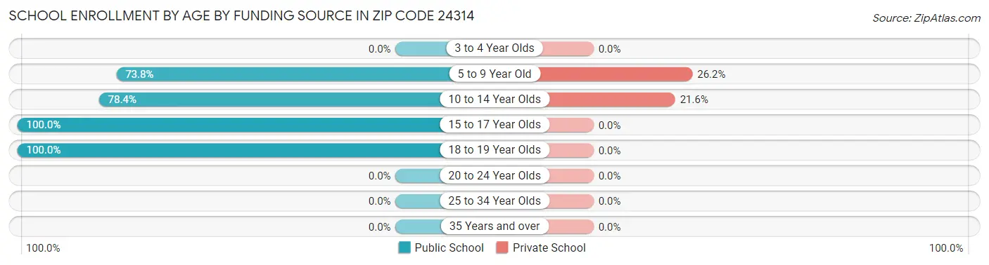 School Enrollment by Age by Funding Source in Zip Code 24314