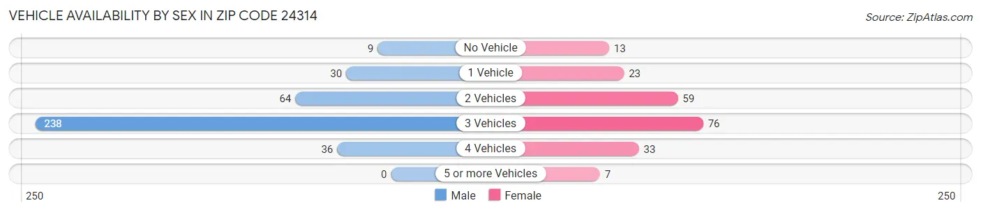 Vehicle Availability by Sex in Zip Code 24314