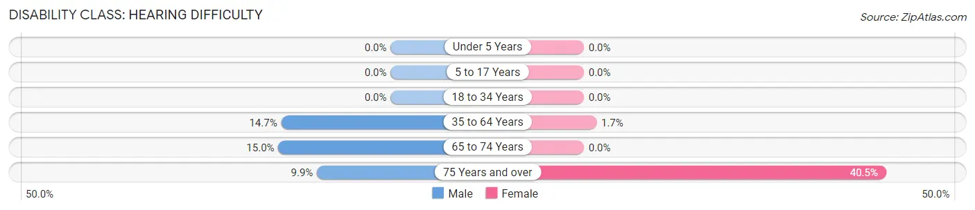 Disability in Zip Code 24315: <span>Hearing Difficulty</span>