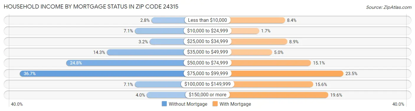Household Income by Mortgage Status in Zip Code 24315