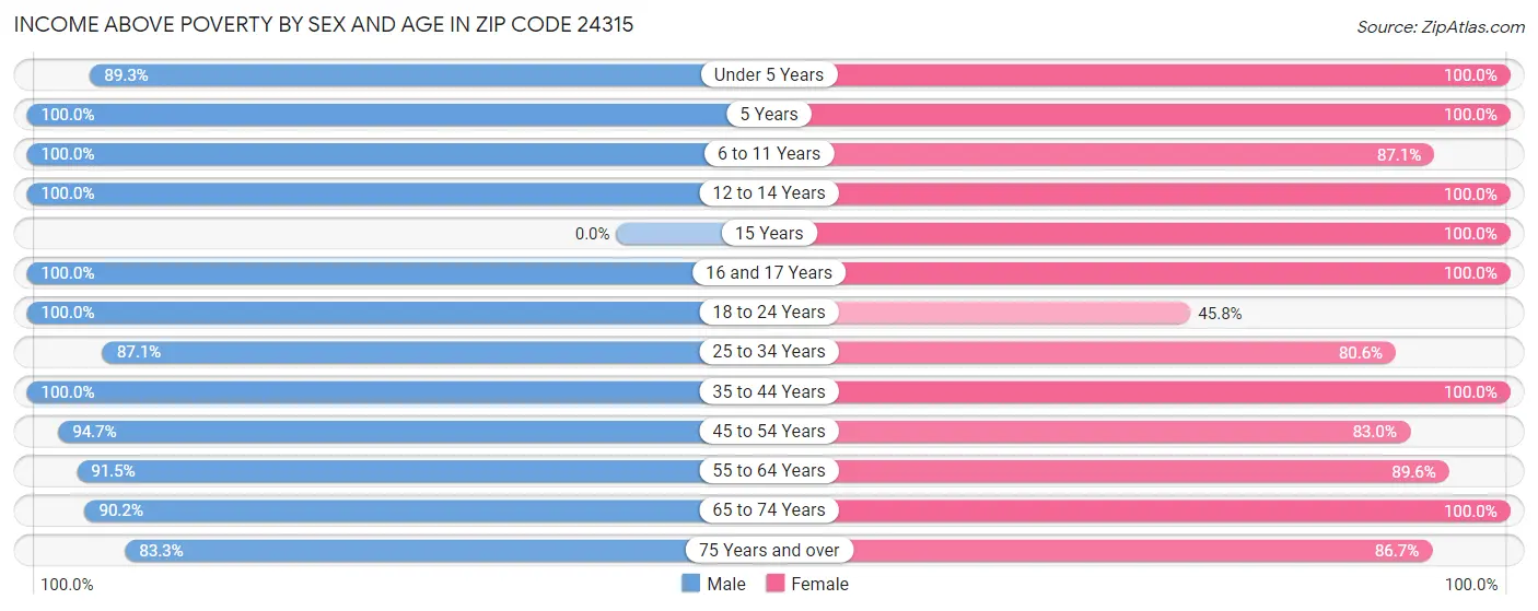 Income Above Poverty by Sex and Age in Zip Code 24315