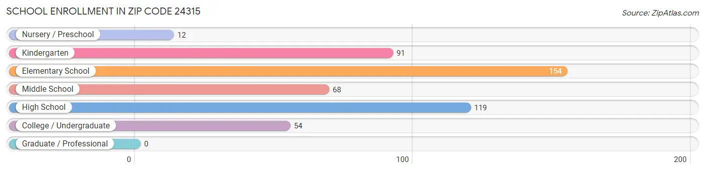 School Enrollment in Zip Code 24315