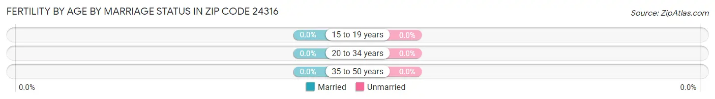 Female Fertility by Age by Marriage Status in Zip Code 24316