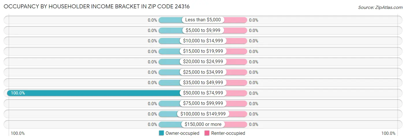 Occupancy by Householder Income Bracket in Zip Code 24316