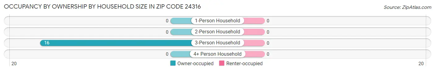 Occupancy by Ownership by Household Size in Zip Code 24316
