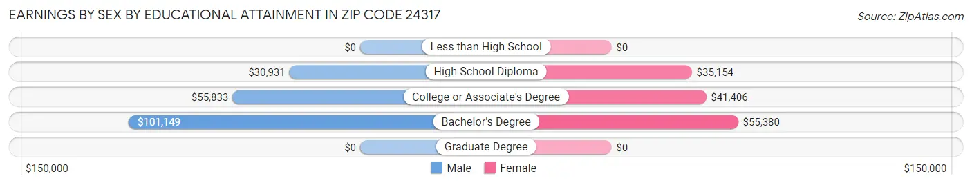 Earnings by Sex by Educational Attainment in Zip Code 24317