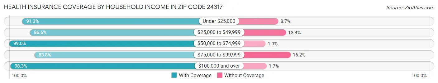 Health Insurance Coverage by Household Income in Zip Code 24317