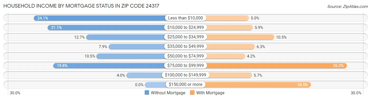 Household Income by Mortgage Status in Zip Code 24317