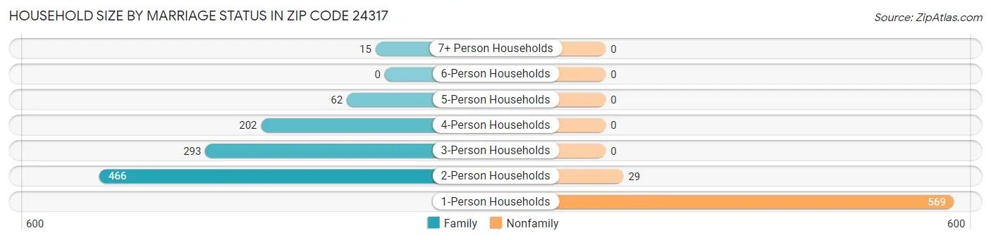 Household Size by Marriage Status in Zip Code 24317