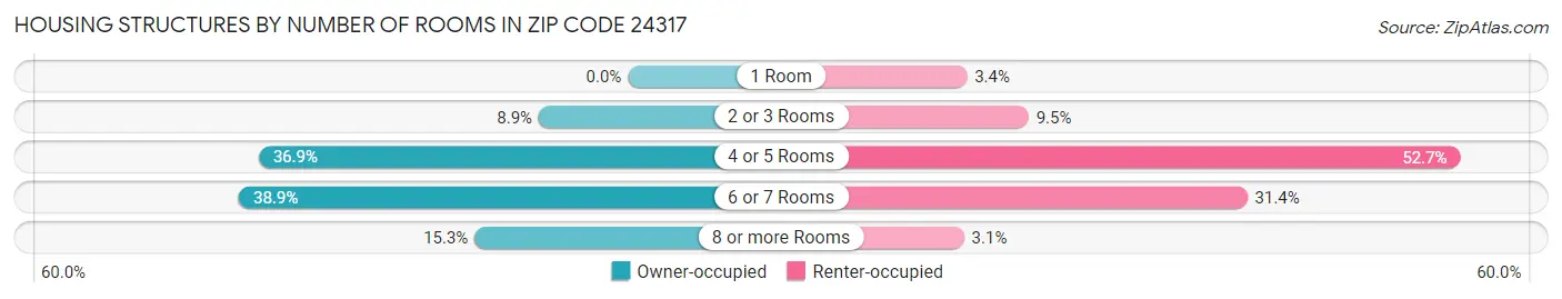 Housing Structures by Number of Rooms in Zip Code 24317