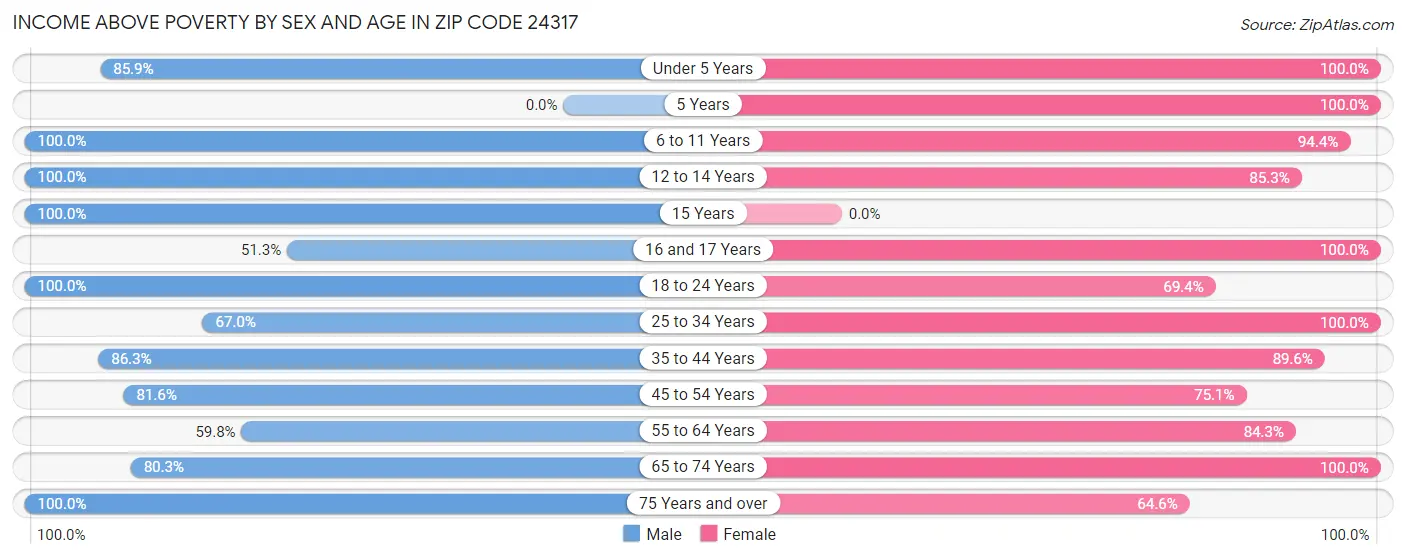 Income Above Poverty by Sex and Age in Zip Code 24317