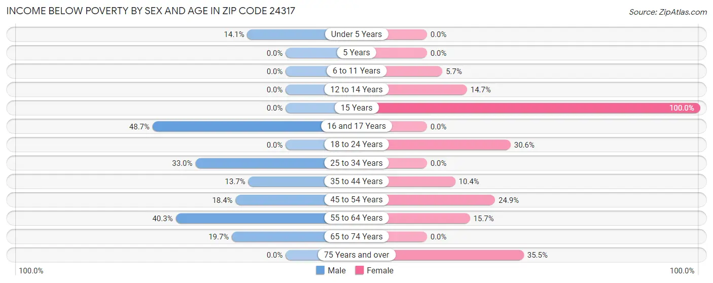 Income Below Poverty by Sex and Age in Zip Code 24317