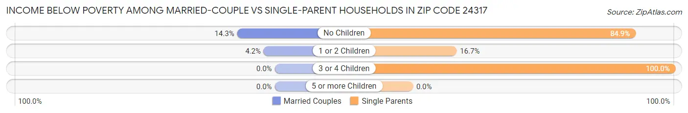 Income Below Poverty Among Married-Couple vs Single-Parent Households in Zip Code 24317