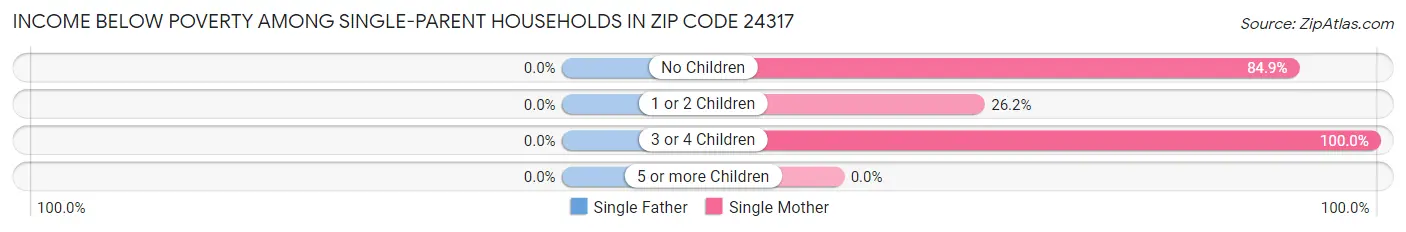 Income Below Poverty Among Single-Parent Households in Zip Code 24317
