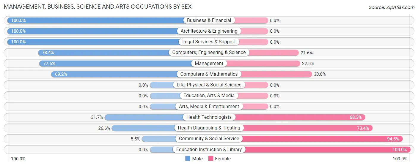 Management, Business, Science and Arts Occupations by Sex in Zip Code 24317