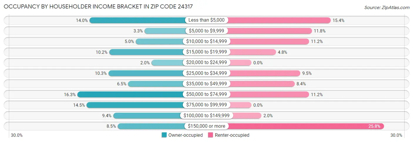 Occupancy by Householder Income Bracket in Zip Code 24317
