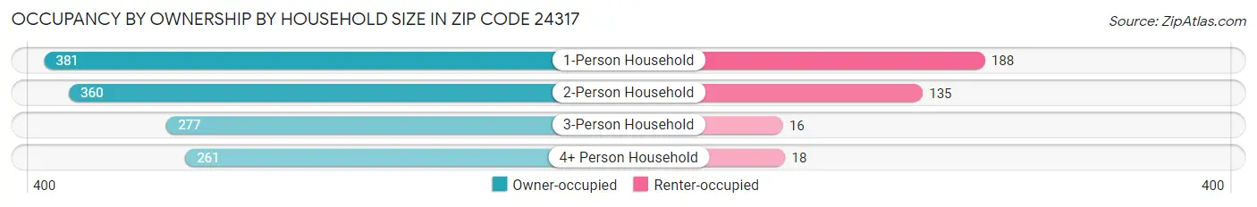Occupancy by Ownership by Household Size in Zip Code 24317