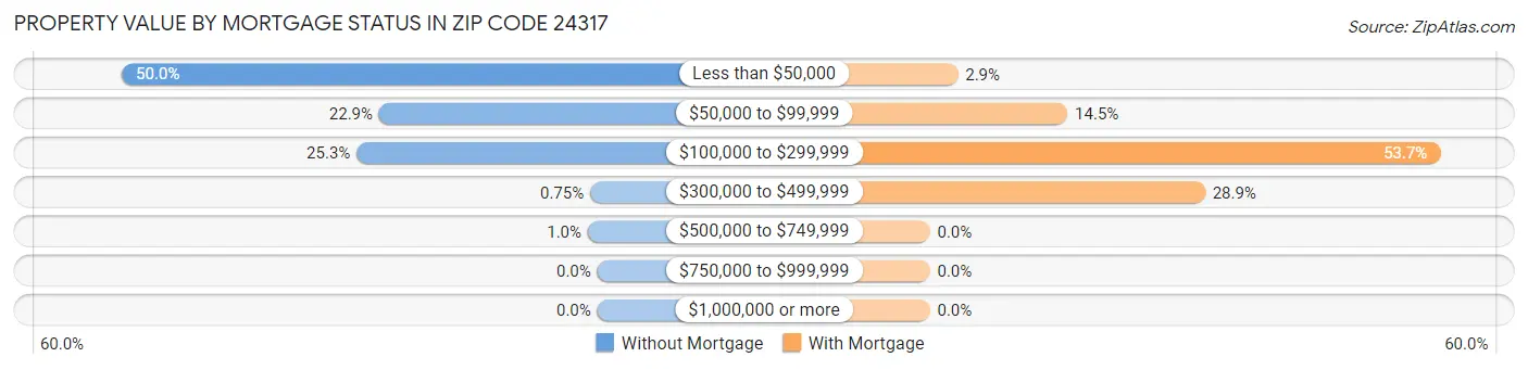 Property Value by Mortgage Status in Zip Code 24317