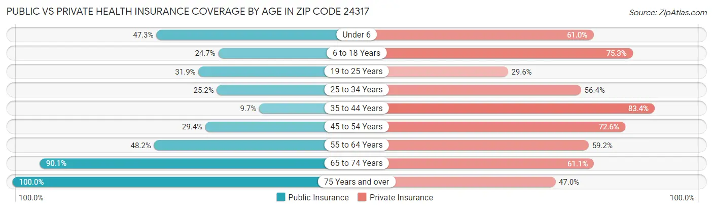 Public vs Private Health Insurance Coverage by Age in Zip Code 24317