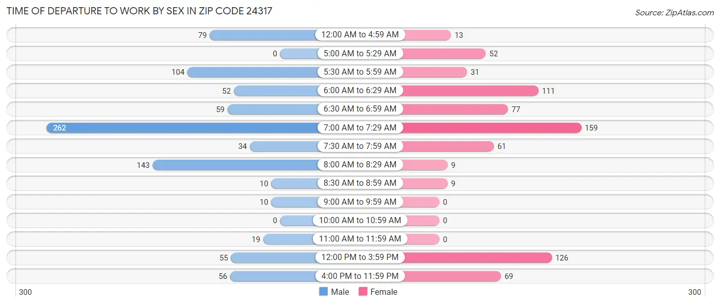 Time of Departure to Work by Sex in Zip Code 24317