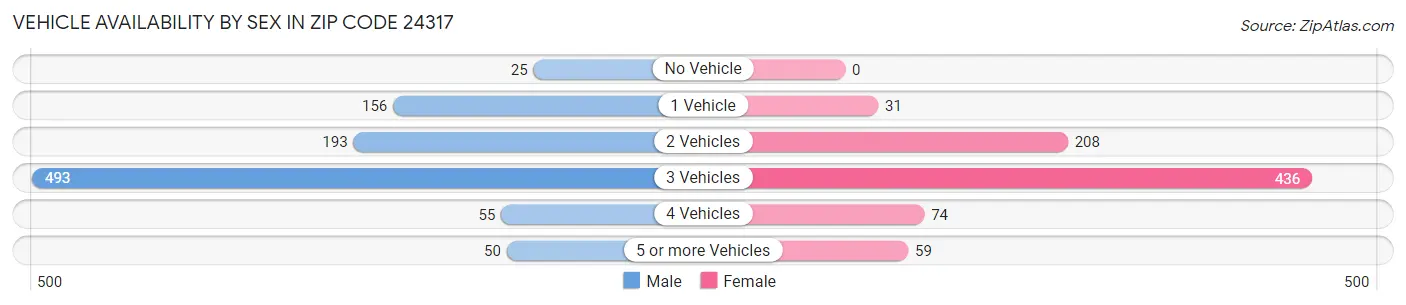 Vehicle Availability by Sex in Zip Code 24317
