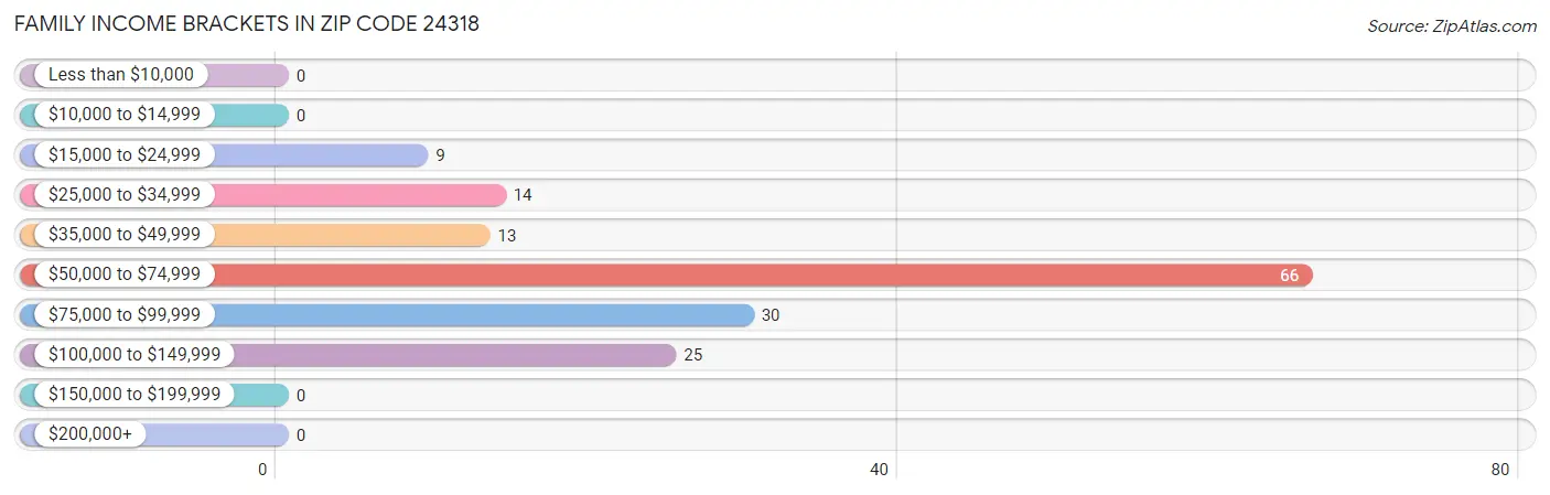 Family Income Brackets in Zip Code 24318