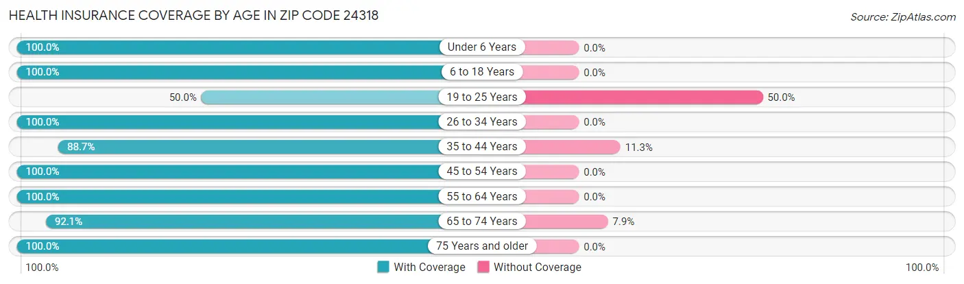 Health Insurance Coverage by Age in Zip Code 24318