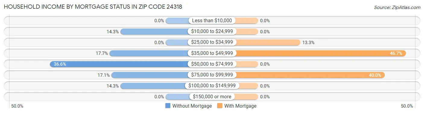 Household Income by Mortgage Status in Zip Code 24318