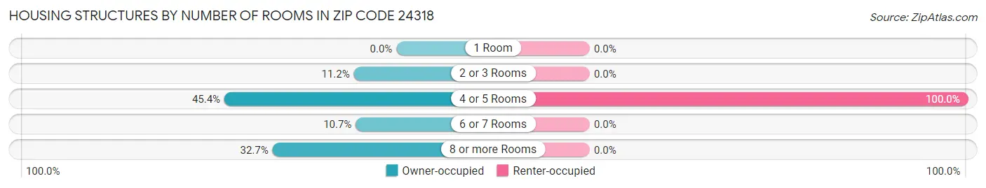 Housing Structures by Number of Rooms in Zip Code 24318