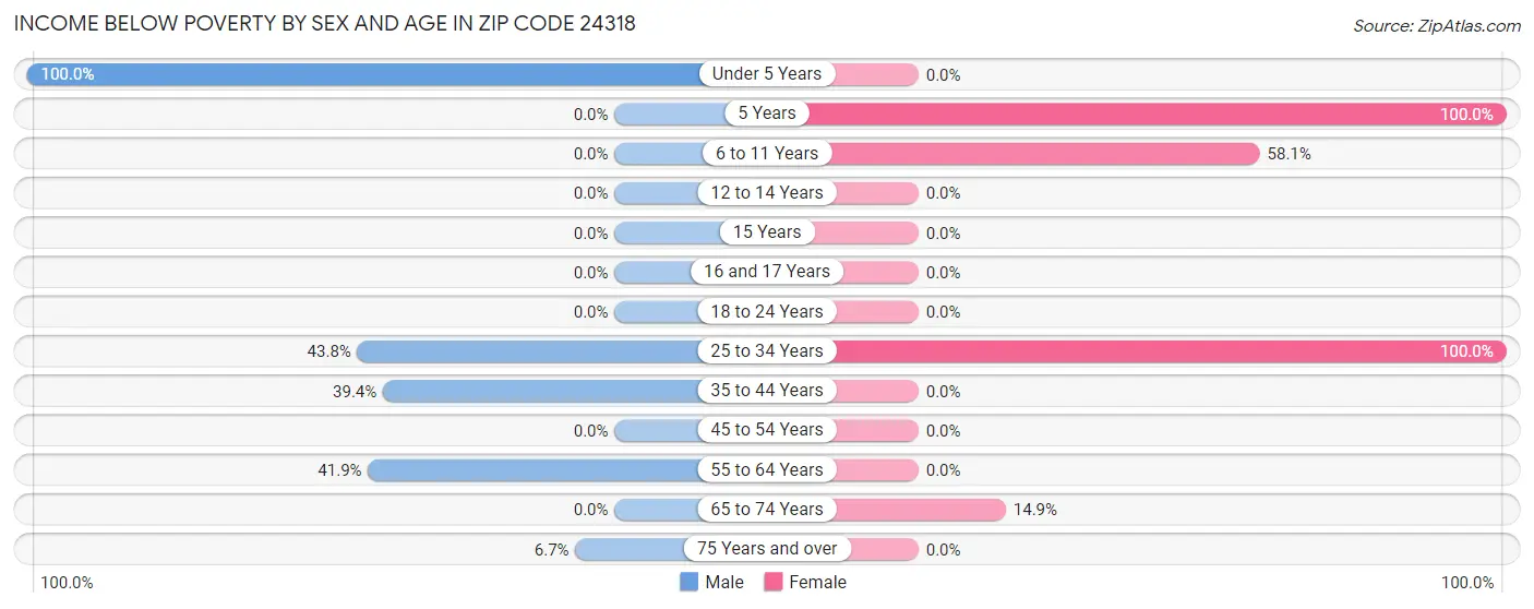 Income Below Poverty by Sex and Age in Zip Code 24318