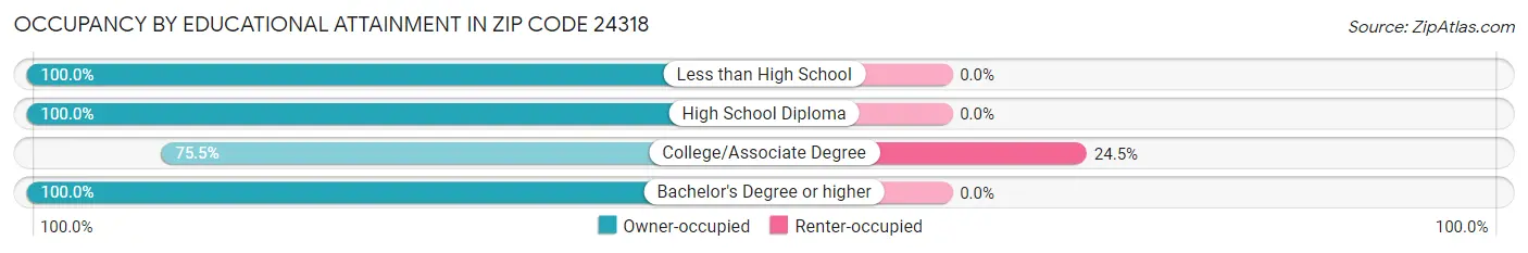 Occupancy by Educational Attainment in Zip Code 24318