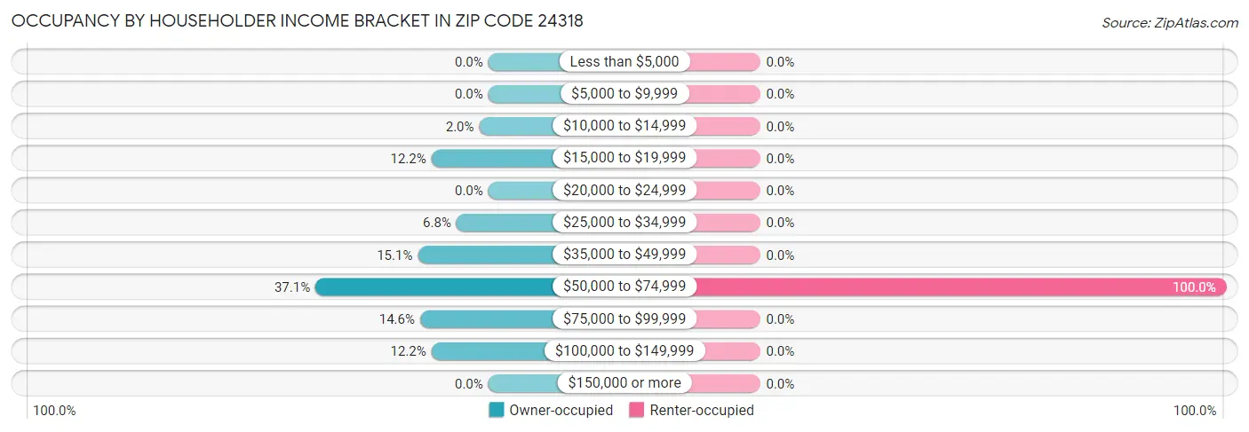 Occupancy by Householder Income Bracket in Zip Code 24318