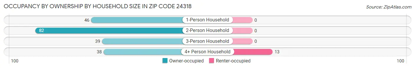Occupancy by Ownership by Household Size in Zip Code 24318