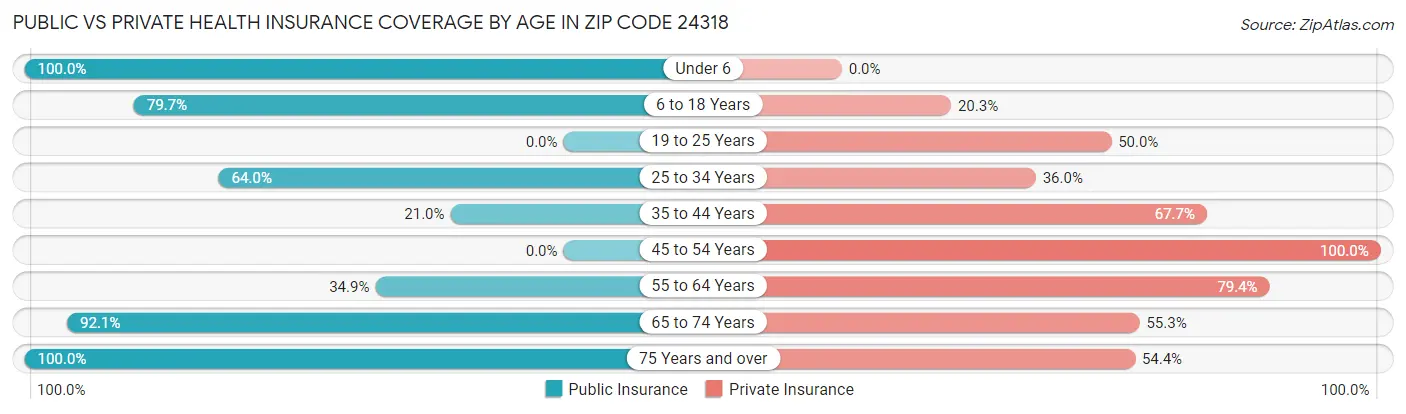 Public vs Private Health Insurance Coverage by Age in Zip Code 24318