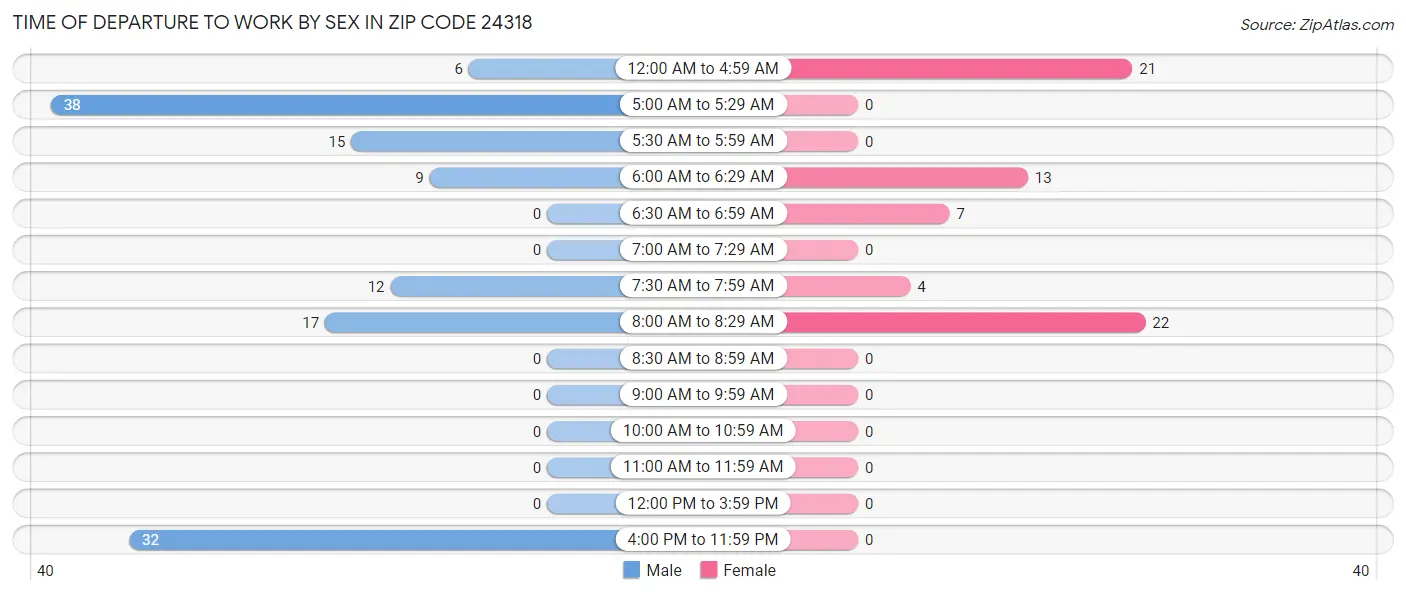 Time of Departure to Work by Sex in Zip Code 24318