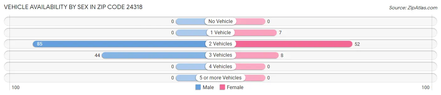 Vehicle Availability by Sex in Zip Code 24318