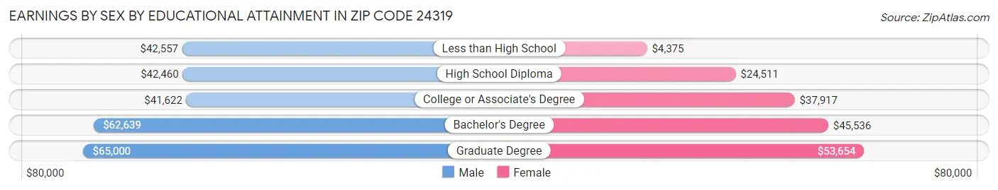 Earnings by Sex by Educational Attainment in Zip Code 24319