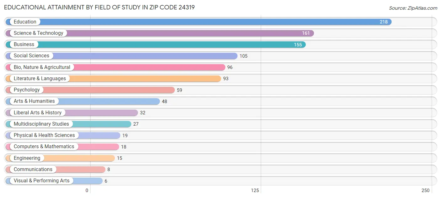 Educational Attainment by Field of Study in Zip Code 24319