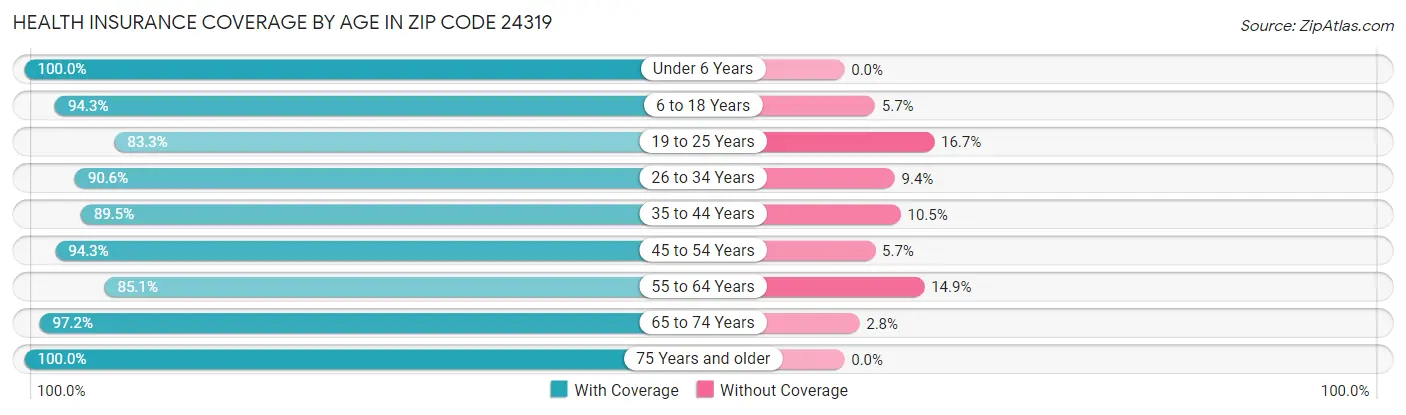 Health Insurance Coverage by Age in Zip Code 24319