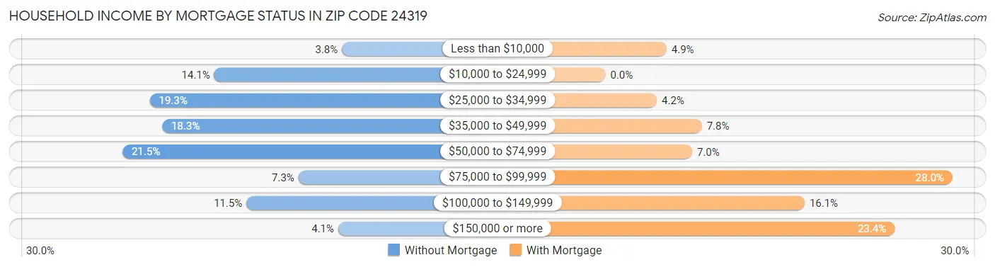 Household Income by Mortgage Status in Zip Code 24319