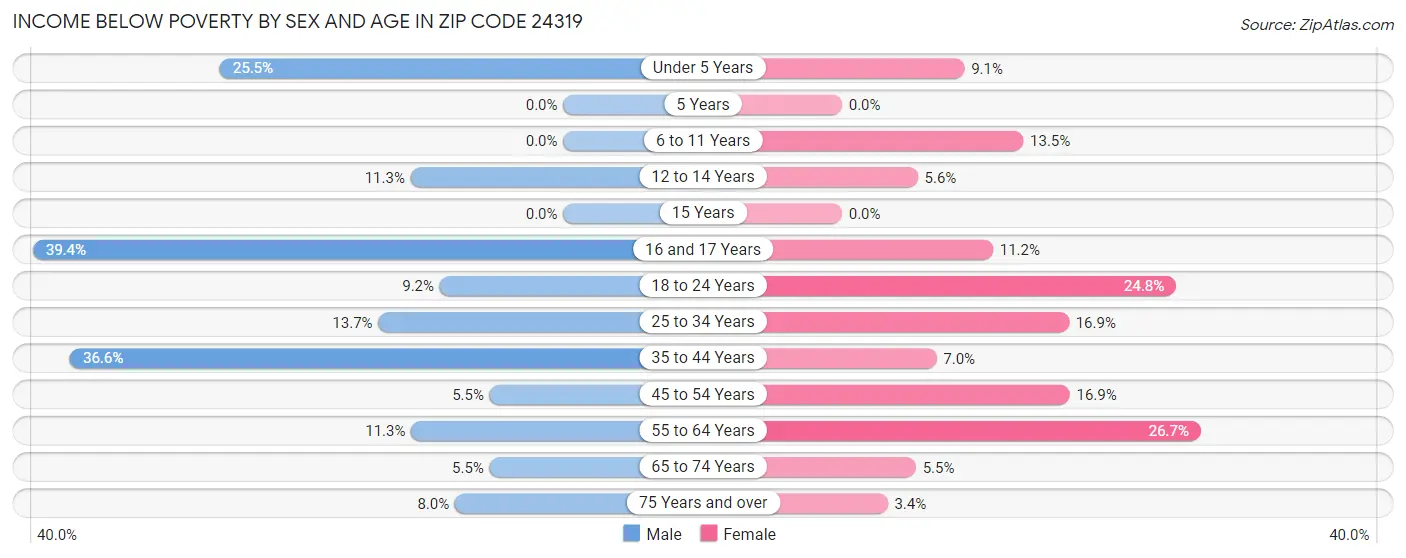 Income Below Poverty by Sex and Age in Zip Code 24319