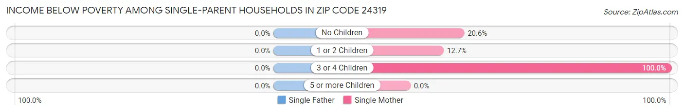 Income Below Poverty Among Single-Parent Households in Zip Code 24319