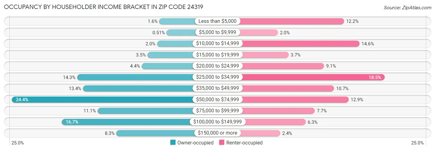 Occupancy by Householder Income Bracket in Zip Code 24319