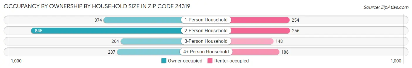 Occupancy by Ownership by Household Size in Zip Code 24319