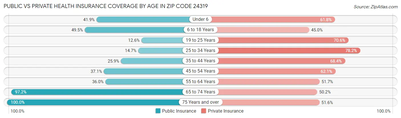 Public vs Private Health Insurance Coverage by Age in Zip Code 24319