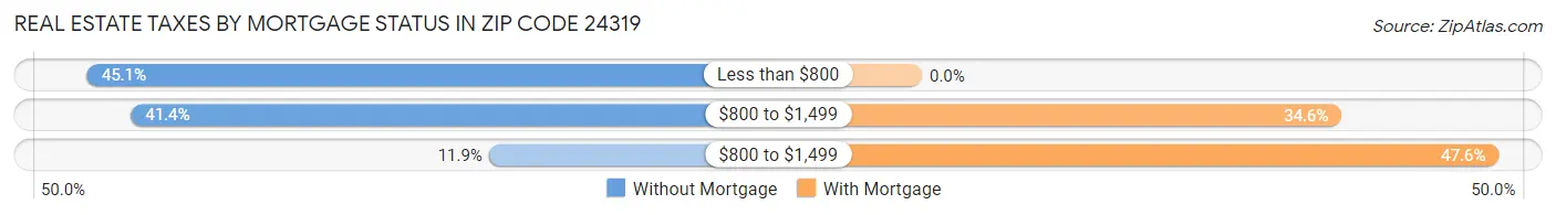 Real Estate Taxes by Mortgage Status in Zip Code 24319