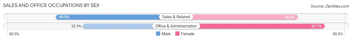 Sales and Office Occupations by Sex in Zip Code 24319