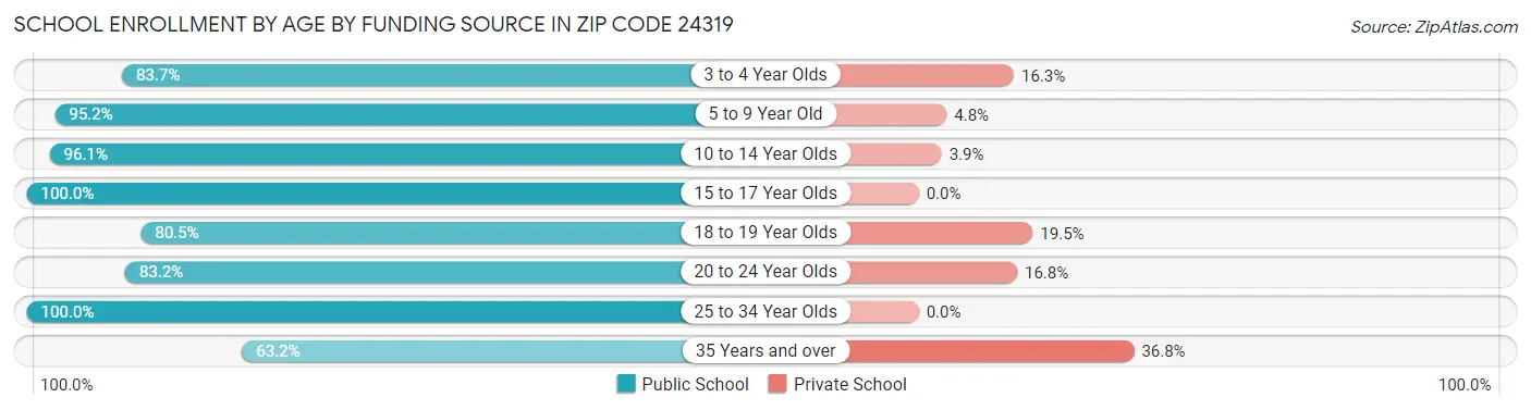 School Enrollment by Age by Funding Source in Zip Code 24319
